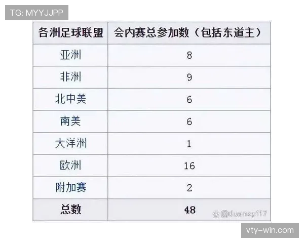 2026世界杯48支球队怎么分组，小组赛如何晋级淘汰赛